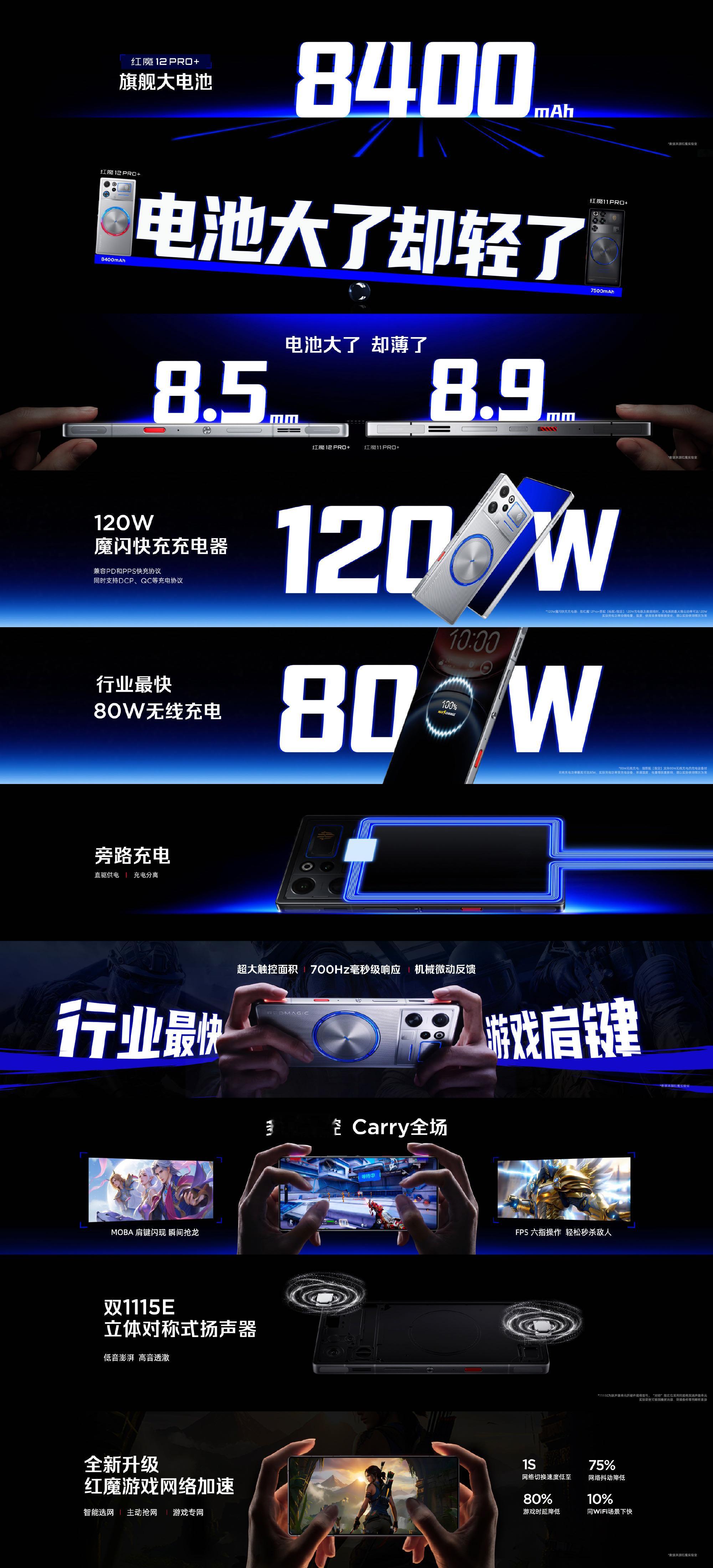 电池大了，却轻了
红魔12Pro+ 

①【8400mAh旗舰大电池】：120W魔闪快充 | 80W无线充电 | 旁路充电；
②【行业最快游戏肩键】：超大触控面积 | 700Hz毫秒级响应 | 机械微动反馈；
③【双1115E立体对称式扬声器】：低音澎湃，高音透澈；
④【支持杜比全景声】：环绕声