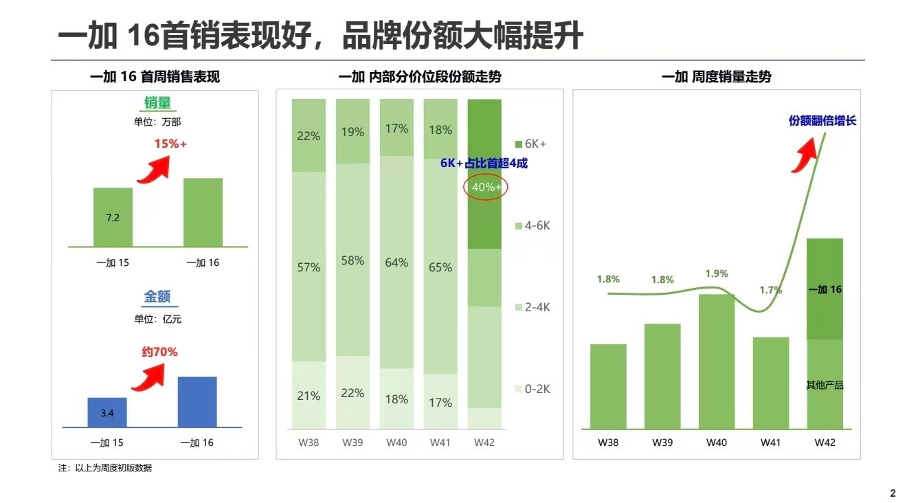 #一加16# 首销期很猛啊，W42品牌份额翻倍了[鼓掌] ​