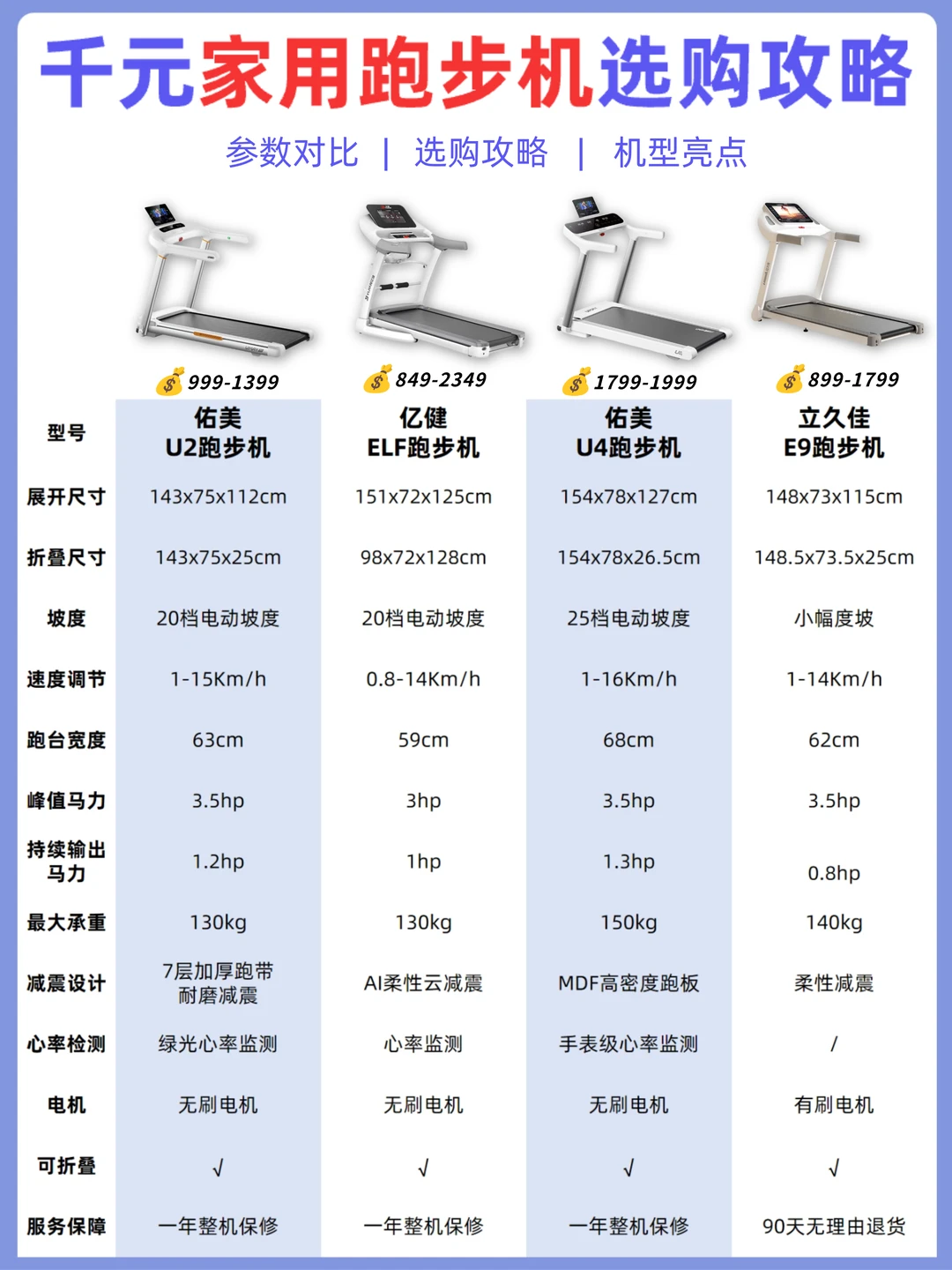千元家用跑步机选购攻略✅选对不踩坑❌