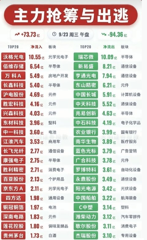 9.23周三 主力资金+抢筹出逃监测榜TOP20！资金大幅流入方向：先进封装、PCB覆铜板、白酒消费、炼油化工、航天航空板块资金承接明显，主力资金集中抢筹。资金出逃方向：人工智能、算力、芯片半导体、机器人、光通信模块、新能源汽车板块资金兑现意愿较强，主力资金流出显著。本内容仅为盘面资金流向统计，不构成任何投资建议。