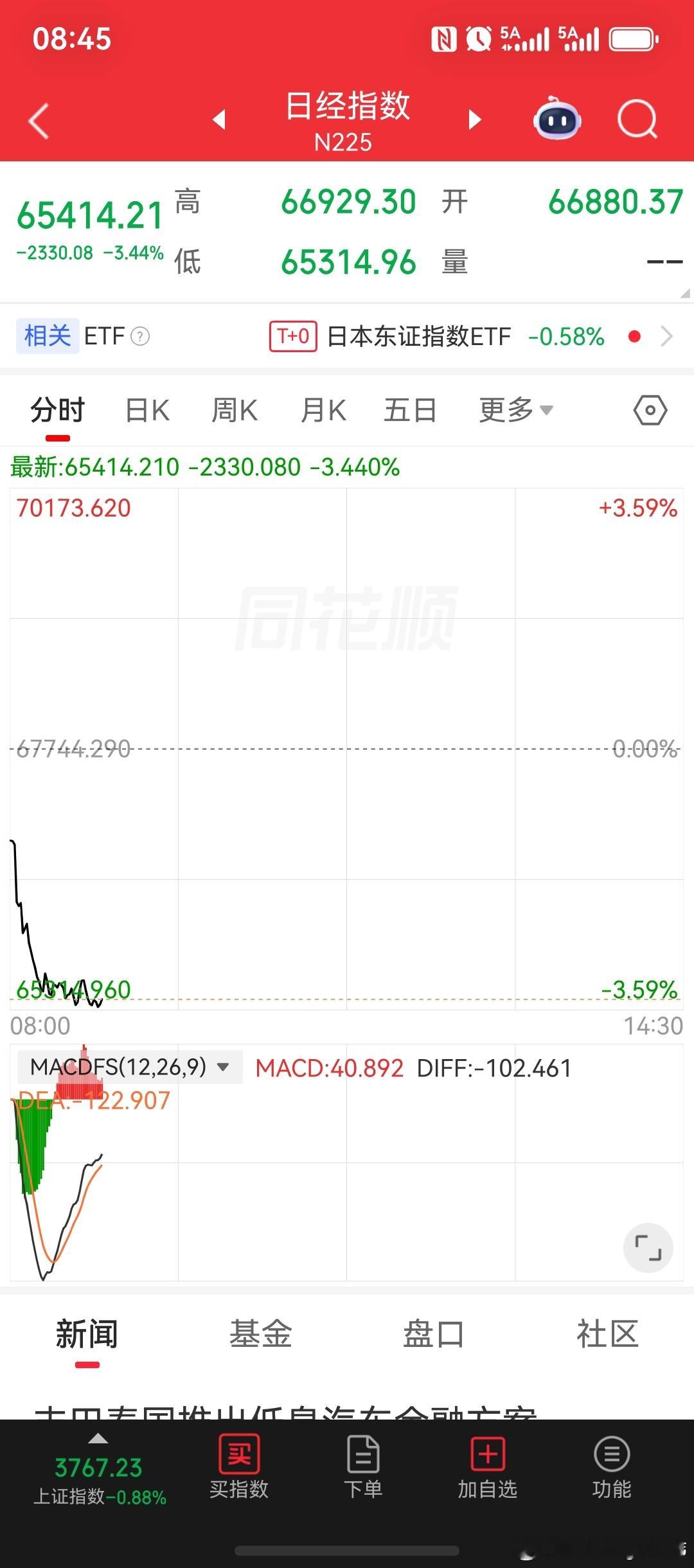美股半导体板块大跌4%；苹果逆势上涨，市值站上5万亿美元；日本股市大跌超3.5%；韩国股市暴跌超6.5%，为持续第7个交易日里呈现出暴跌行情。SK海力士股价，在10月份的短短几个交易日里跌去20%；长鑫科技股价，创上市首日新低。话说不论韩国的SK海力士业绩多好，还是我们的长鑫科技业绩多好，始终都逃不 ​
