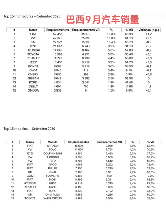 巴西9月汽车销量发布，比亚迪21647辆