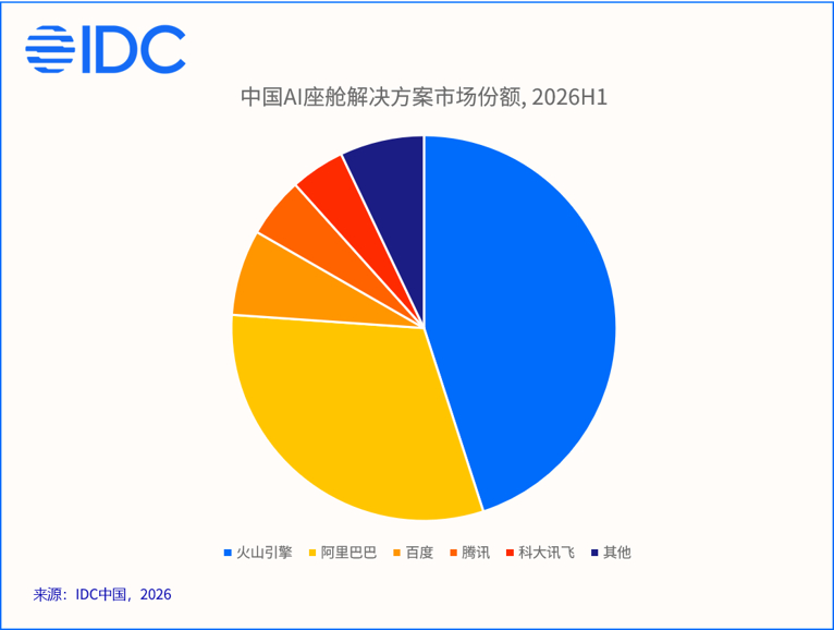 国际数据公司（IDC）在《中国汽车云市场跟踪》报告中，首次将 AI 座舱解决方案作为独立附加（Add-on）市场开展系统跟踪，并从市场规模、竞争格局、技术路线和商业模式等维度发布首期研究成果。

IDC 定义的 AI 座舱解决方案市场涵盖四个层面：AI 开发平台 / 软件（模型开发、Agent 编排、部署管理等） ​