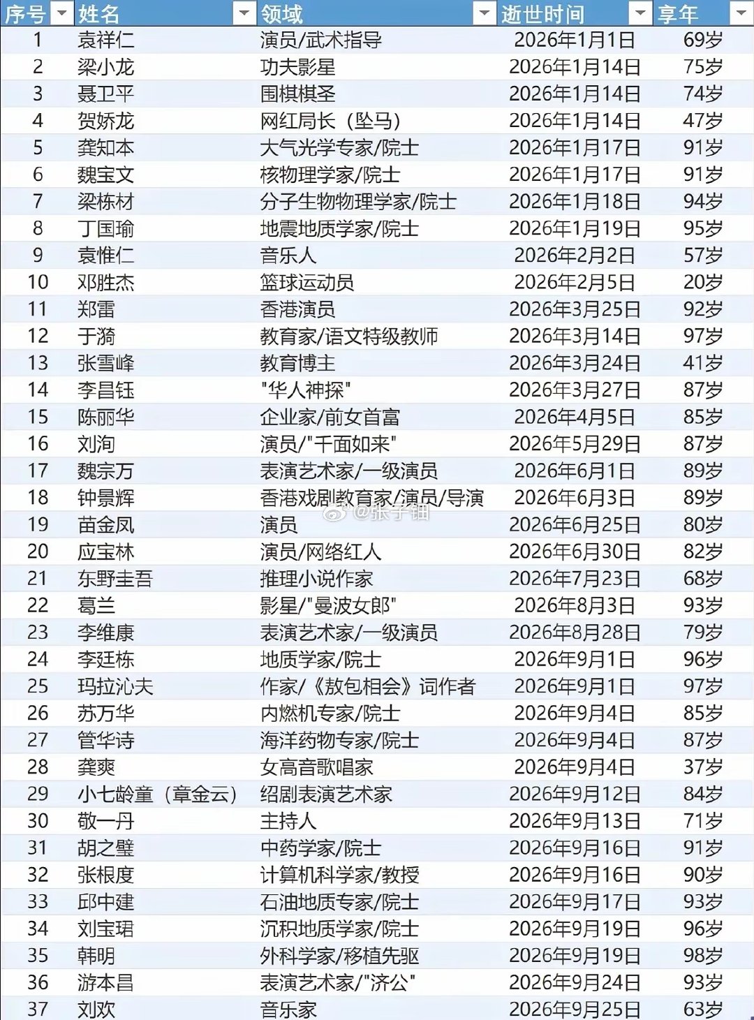 向高寿而逝的科学家们致敬，他们的使命完成了，逝而无憾了！ ​