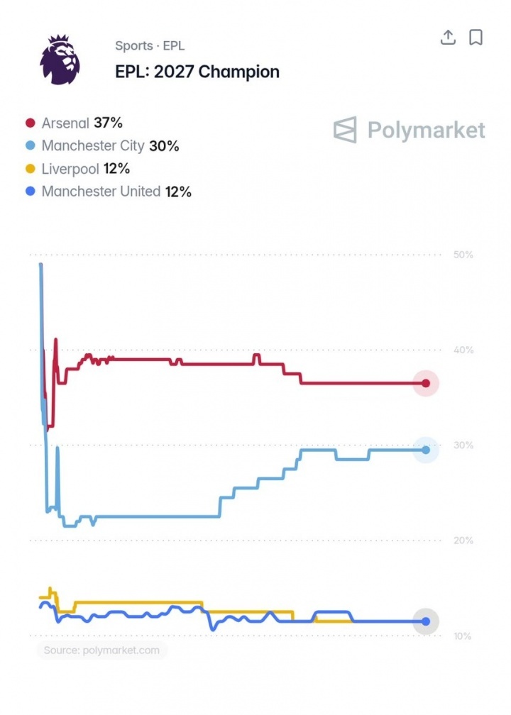 Polymarket更新了新赛季英超的夺冠概率，阿森纳37%位居第一...