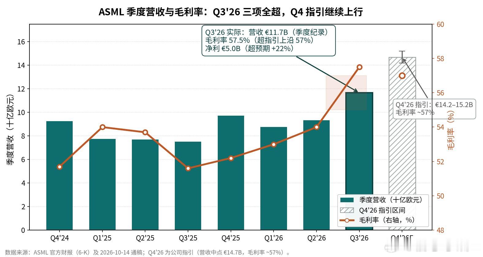 ASML Q3 财报三项全超还跌：

实际：
营收 €11.7B（季度纪录，达预期中值）、
毛利率 57.5%（超指引上沿 57%，大超）、
净利 €5.0B（比预期的 €4.1B 高出 22%）。

Q4 指引
营收 €14.2–15.2B、
毛利率 ~57%（中点 €14.7B，高过之前倒推的 €14.2B）；
全年指引上调收窄到 €44–45B / ~56%。

20 ​