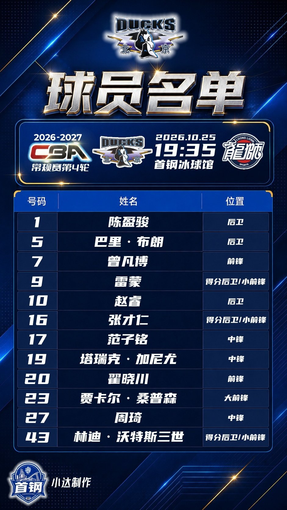 💙【比赛日·比赛名单】第4轮主场战广州

比赛名单和前两个主场比赛一致，没有变化。
广州的麦考尔和宋昕澔缺阵。

#cba##cba联赛##北京首钢##北京男篮##北京男篮vs广州男篮# ​