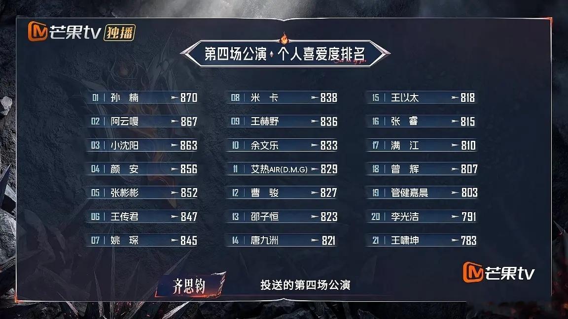 #披荆斩棘# 四公个人喜爱度排名：
第一名:孙楠 870
第二名:阿云嘎 867
第三名:小沈阳 863
第四名:颜安 856
第五名:张彬彬 852
第六名:王传君 847
第七名:姚琛 845
第八名:米卡 838
第九名:王赫野 836
第十名:余文乐 833
第十一名:艾热AIR(D.M.G) 829
第十二名:曹骏 827
第十三名:邵子恒 823
第十四名: ​