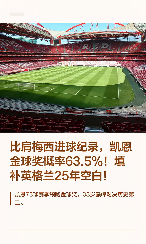 比肩梅西进球纪录，凯恩金球奖概率63.5%！