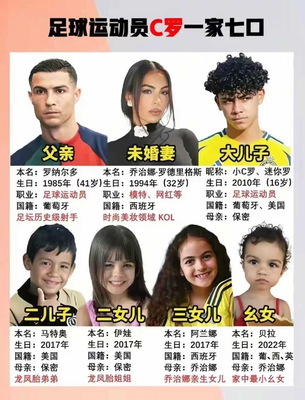 C罗一家七口完整图鉴！16岁大儿子接班踢球，5个孩子身世各有不同 ​