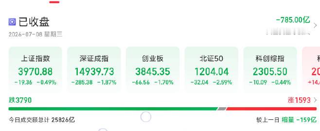 [7/8]<br />！A股成交额2.58万亿，超3700股下跌，流出...