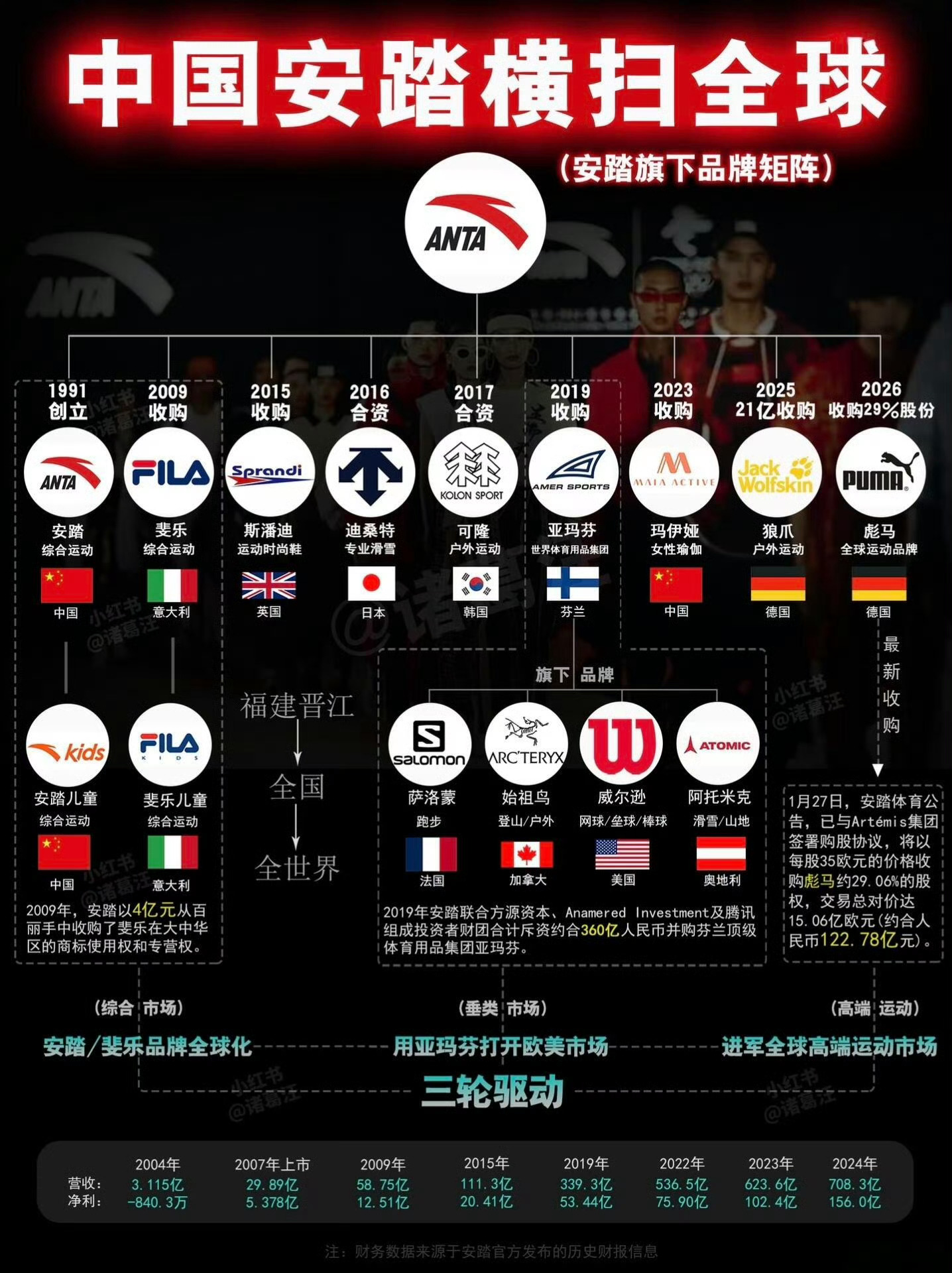 安踏拿下彪马第一大股东：最高级的声誉管理，从不是吞并

很多人以为，安踏花112亿拿下彪马，是土豪式抄底、疯狂扩张。但看懂这场交易的人都知道，这是教科书级别的品牌声誉管理。

近期安踏官宣，成功收购彪马近29%股份，成为绝对第一大股东。但全网最关键、却最容易被忽略的细节，根本不是钱多钱少。 ​