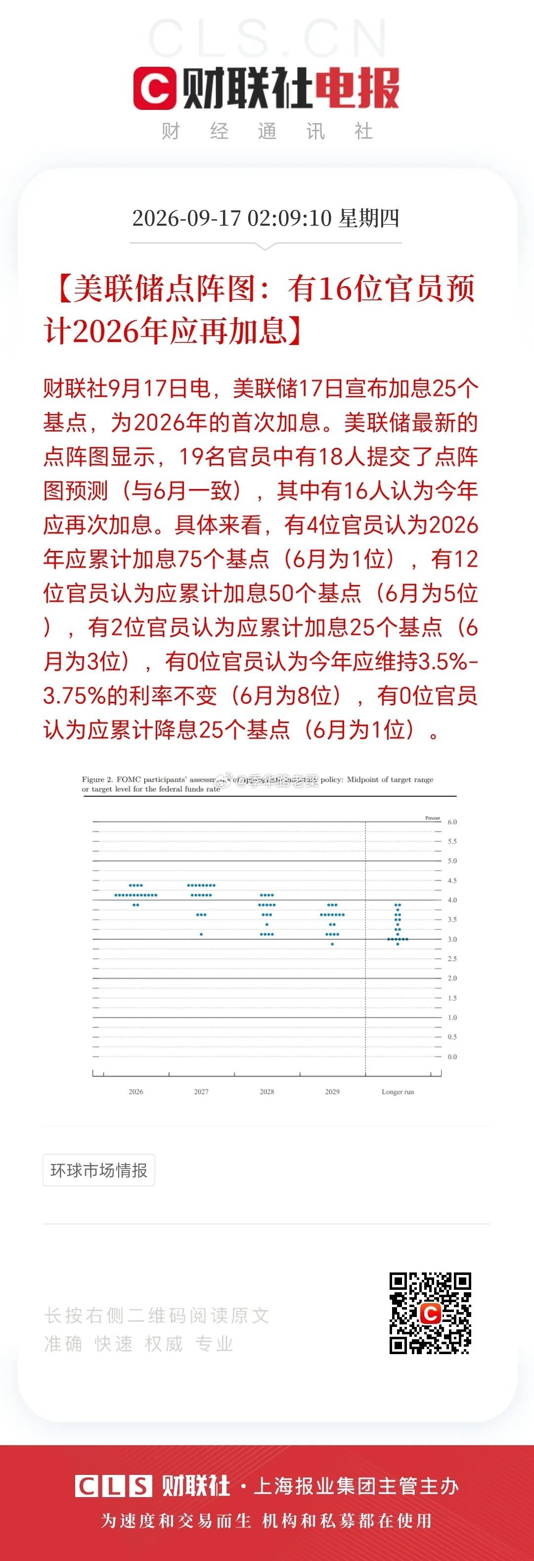 美联储加息落地！结果符合预期，但鹰派程度超市场预想🔥
 
仅宏观资讯复盘，不构成投资建议
 
美联储本次加息如期落地，与市场前期预期一致。但本次决议全票通过加息，无委员投出反对票，打破了市场此前“会有2‑3名鸽派票委反对”的预判，整体释放的鹰派信号显著强于预期。
 
核心看点来自点阵图： ​