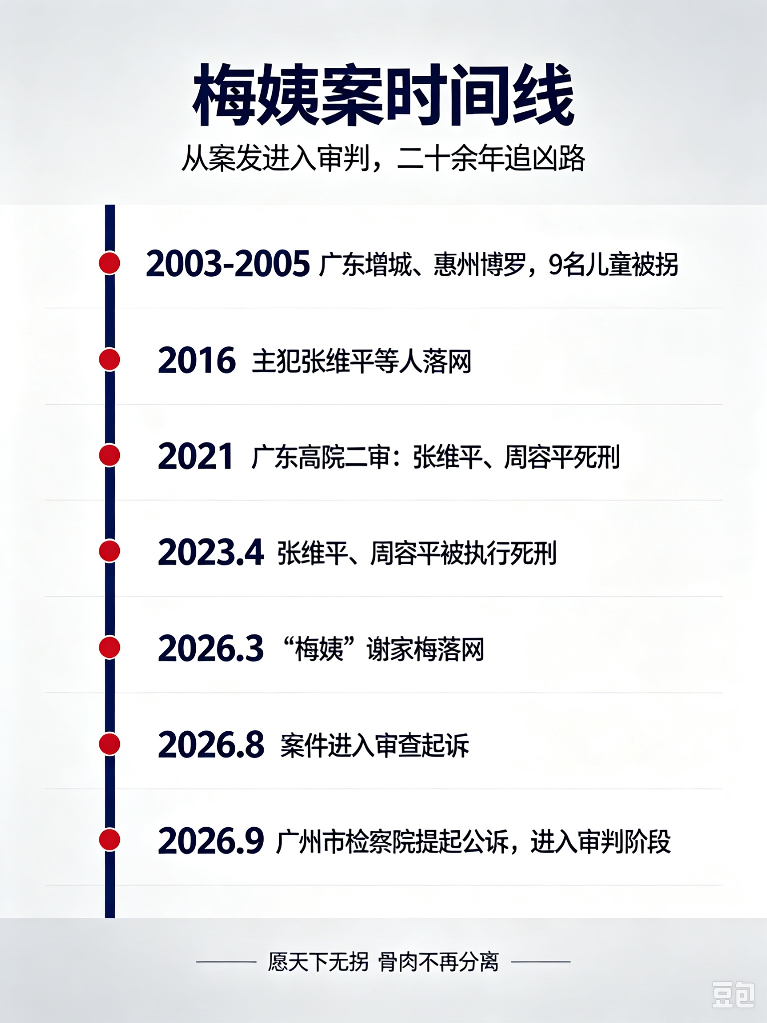 潜逃二十多年，这桩备受关注的拐卖儿童案，终于走到法庭。

最新进展：9月2日，据被拐孩子钟彬、申军良等多方证实，广州市人民检察院已对&34;梅姨&34;谢家梅向广州市中级人民法院提起公诉，案件进入审判阶段，很快开庭。

一图看懂时间线👇

法律小贴士：按刑事诉讼程序，可能判处无期徒刑、死刑的案件，一审由中级人民
