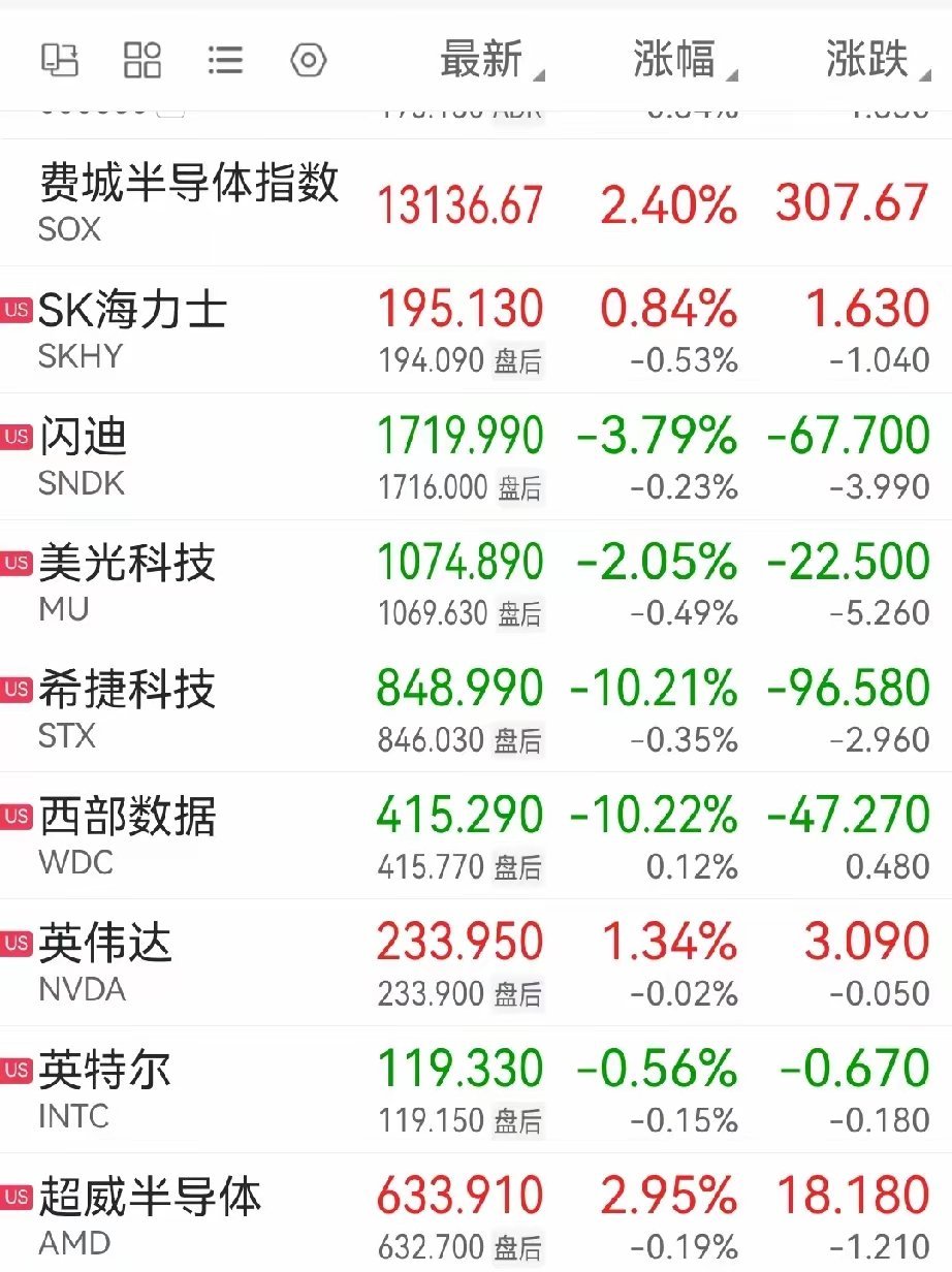 存储板块风声鹤唳。东芝大手笔扩产菲律宾 HDD，目标 2027 财年存储产能翻倍，市场担忧竞争加剧、议价下行。
希捷跌 10.21%，西部数据跌 10.22%，闪迪、美光同步收跌。
重点区分，这次冲击的是机械硬盘赛道。A股存储主线以 DRAM、NAND、HBM 与存储设备为主，本身基本不做 HDD。
但情绪会直接传导，外围 ​