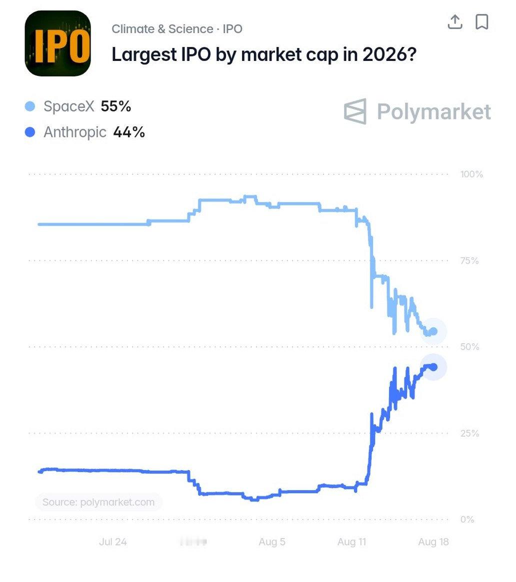 现在市场喜欢把spacex和Anthropic放到一起说，讨论二者谁会是今年最大的IPO。

我感觉Anthropic的内心戏：莫挨老子!

就凭spacex上市的表现，从高点腰斩，破发，，，，，Anthropic会简单重复这个剧本吗？还是？ ​