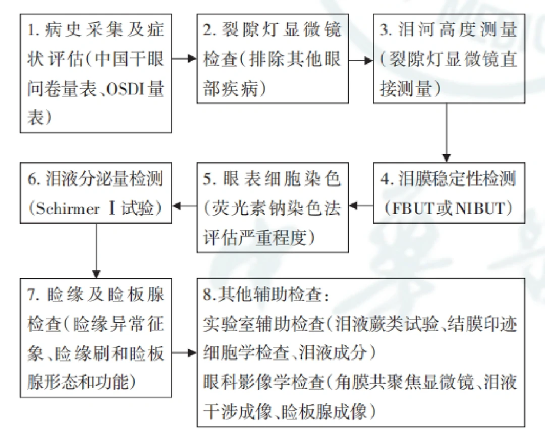 临床上常用到的几种干眼检查项目