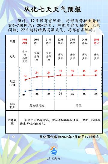 【从化天气】今晚到明天，多云间阴天，有雷阵雨，局部大雨，25～32℃...