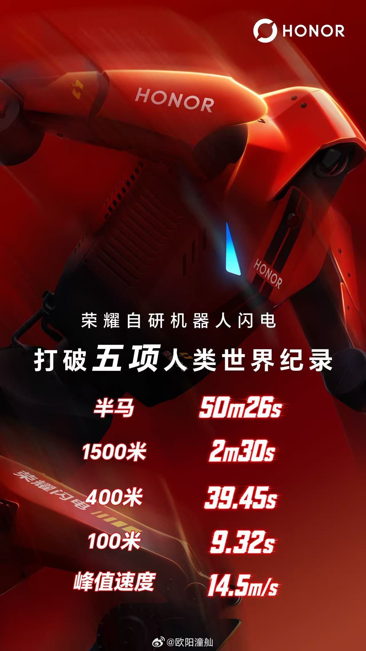 #荣耀机器人2分30秒破人类1500米纪录#
大晚上的，被第二届世界人形机器人运动会持续高能刷屏！继9秒32碾压人类百米世界纪录后，荣耀人形机器人“闪电”再添封神战绩，以2分30秒22的超强成绩，成功打破人类1500米竞速纪录，真的有够燃啊！就连马斯克也转发点赞啦！[打call][打call][打call]
 
从百米极 ​