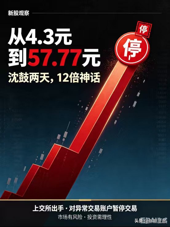 从4.3元到57.77元只用了两天——沈鼓12倍神话背后，谁在裸泳？
这不是影视剧，是刚刚发生在 A 股的沈鼓集团。一只新股到底能不能让普通人&34;一夜暴富&34;？把时间线和账算清楚，答案其实很清楚。
1.先看这三天发生了什么？
9月17日，沈鼓集团登陆上交所主板，发行价4.3元——这是2026年A股主板发