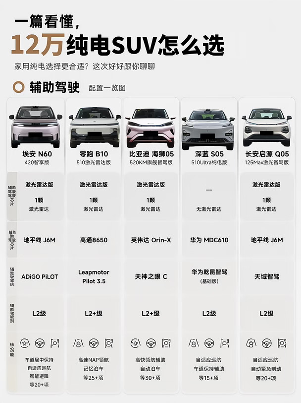 12万级纯电SUV智驾横评