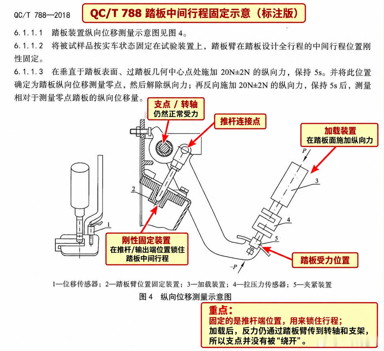 还见到拿测量示意图“解读”说踏板固定了，支点就不受力的。我真的服了，你们能不能别老觉得自己一拍脑袋就比国标、行标聪明？这个图恰恰说明了测试的严谨性。

标准里的固定方式写得清清楚楚，是通过刚性固定推杆（实车上连接刹车助力/液压缸的部件）的位置来锁定在中间行程。此时无论是推杆连接点， ​