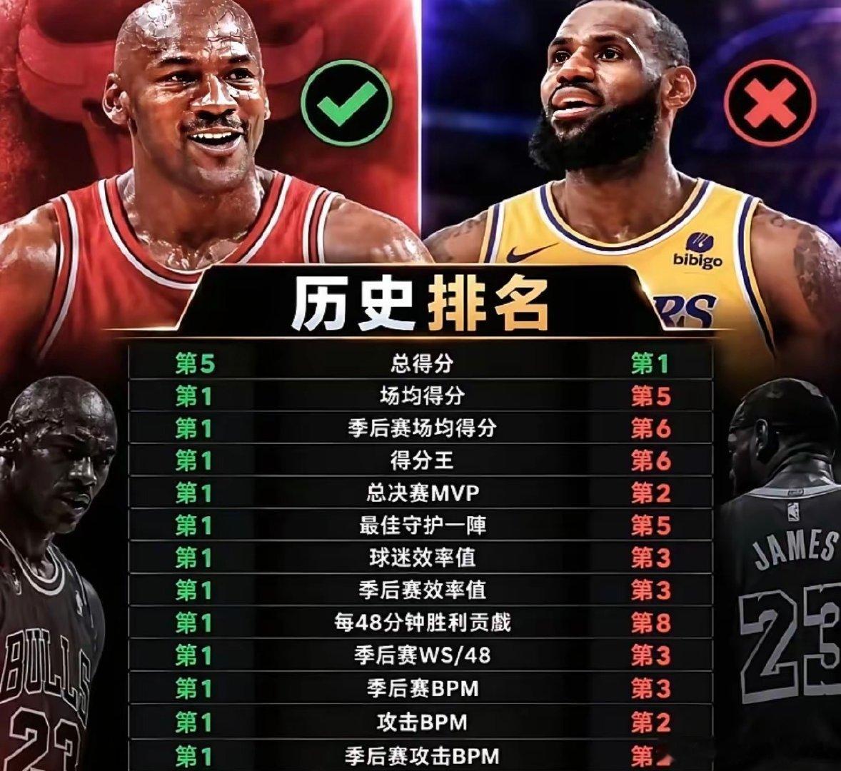 乔丹和詹姆斯并列历史第一 ​