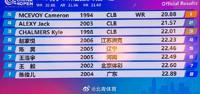 麦克沃伊游出20秒88，打破世界纪录，获得金牌。​（tyx） ​​​