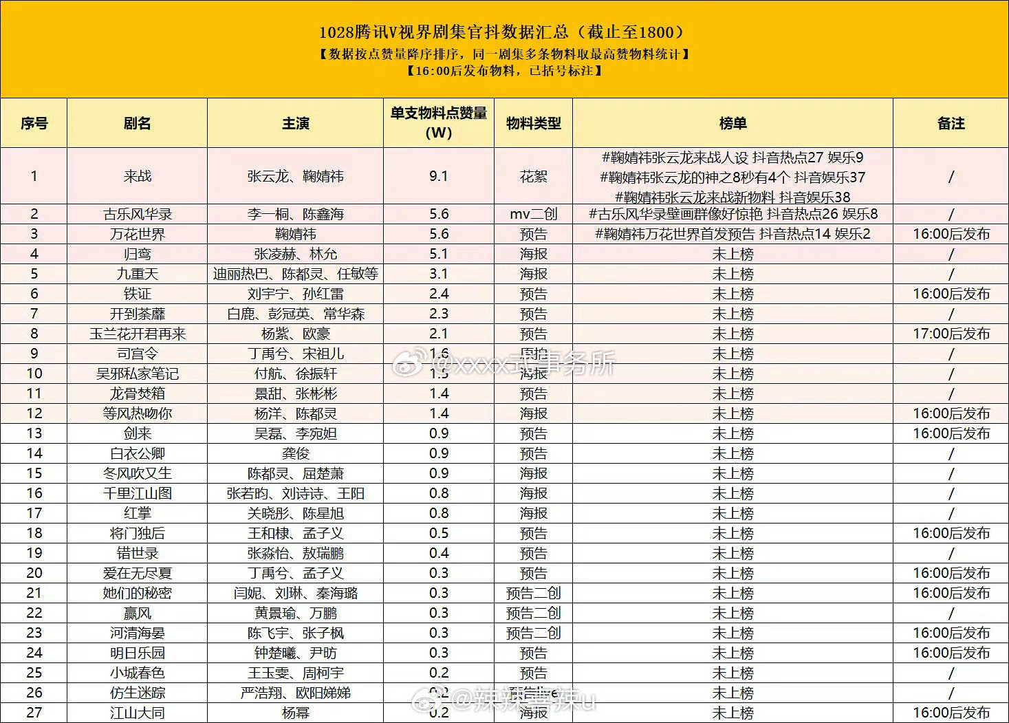 张凌赫归鸾一张海报就数据TOP3 ​