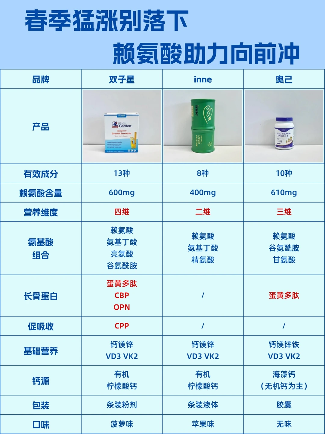 春季养娃需注意⚠️赖氨酸助力“猛涨期”