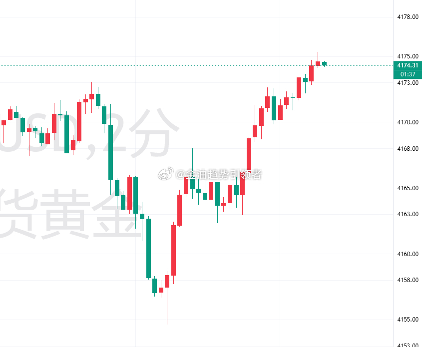 黄金目前价格运行至4174一线，我们手中剩余4155多单利润增长至190个点，日内布局三连胜，场外跟单的朋友自行把控好利润。今日黄金亚盘冲高回落，欧盘延续回落触及日线支撑反弹，美盘是否还会上涨延续目前还存在变数，日线二连阳，按照常规走势来看美盘还会有延续，不收阳线也会收回部分跌幅，按宽幅震 ​