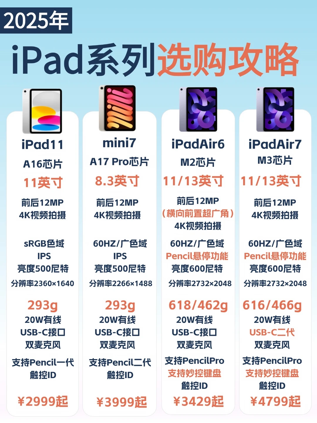 速进‼️2025年ipad选购攻略㊙️一篇搞定‼️