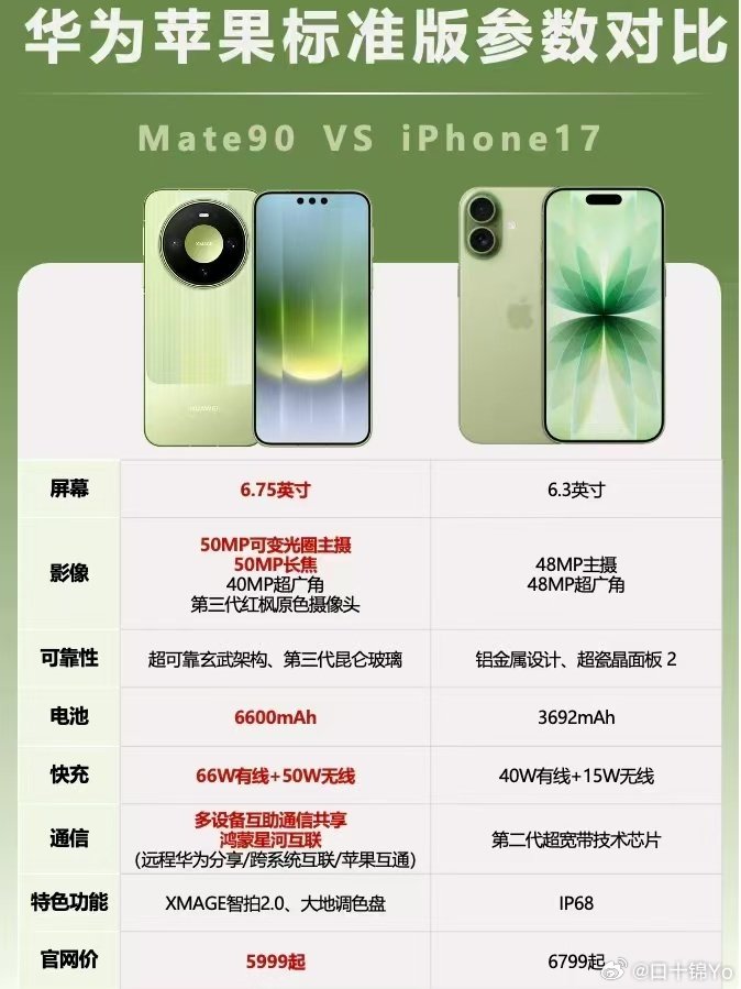 #华为Mate90把芯片里的弯路走直了# 华为Mate 90标准版的定价真的很良心，叠加国补之后到手只要5499起，在旗舰机型普遍涨价的当下，这个入手门槛真的太友好了#余承东回应Mate90定价##华为mate90这价格怎么样# ​