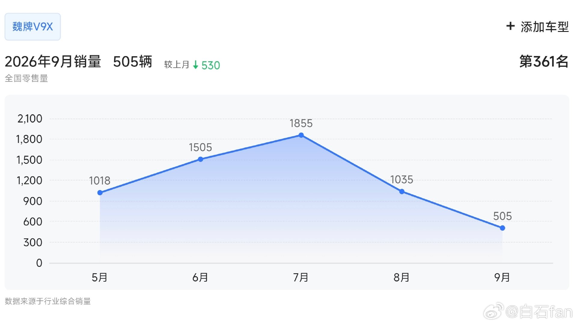 魏牌V9X月销破2000彻底没戏了
10月份估计连500台都没有了
上市不到半年啊
说说看，你看过这个车吗？
最后因为啥不买这个车？ ​