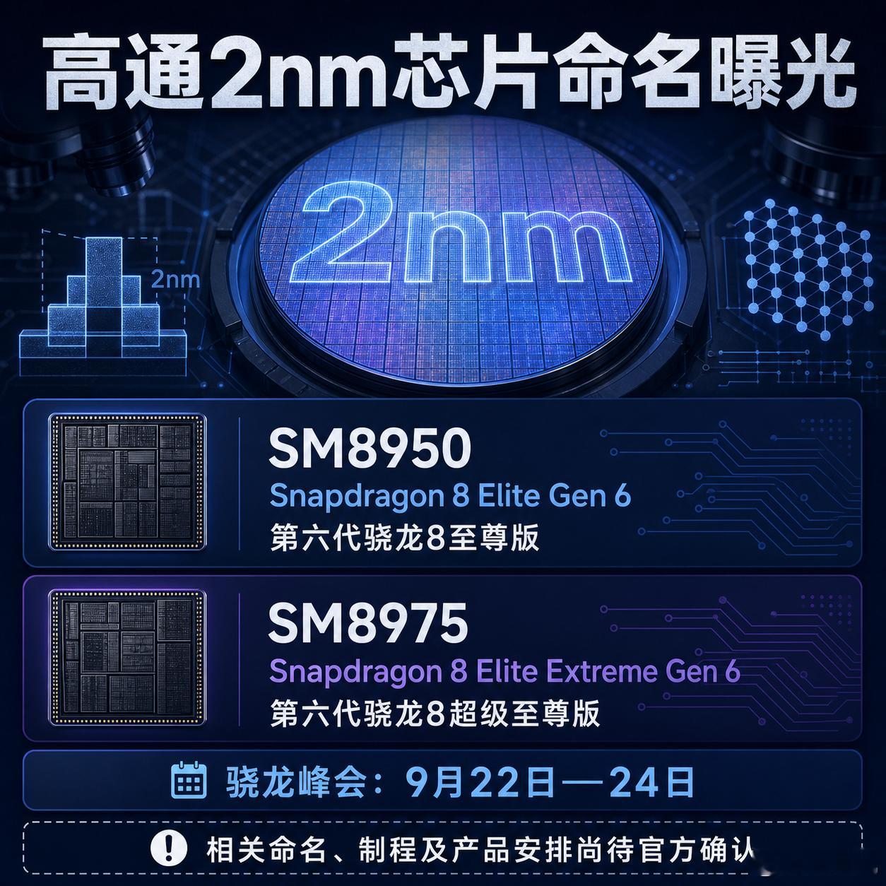 【数码快讯】消息称，高通两款2nm芯片名称分别为：

SM8950：Snapdragon 8 Elite Gen 6，中文名“第六代骁龙8至尊版”；

SM8975：Snapdragon 8 Elite Extreme Gen 6，中文名“第六代骁龙8超级至尊版”。

2026年骁龙峰会定于9月22日至24日举行，相关命名、制程及产品安排尚未获得官方确认。#高通芯片# ​