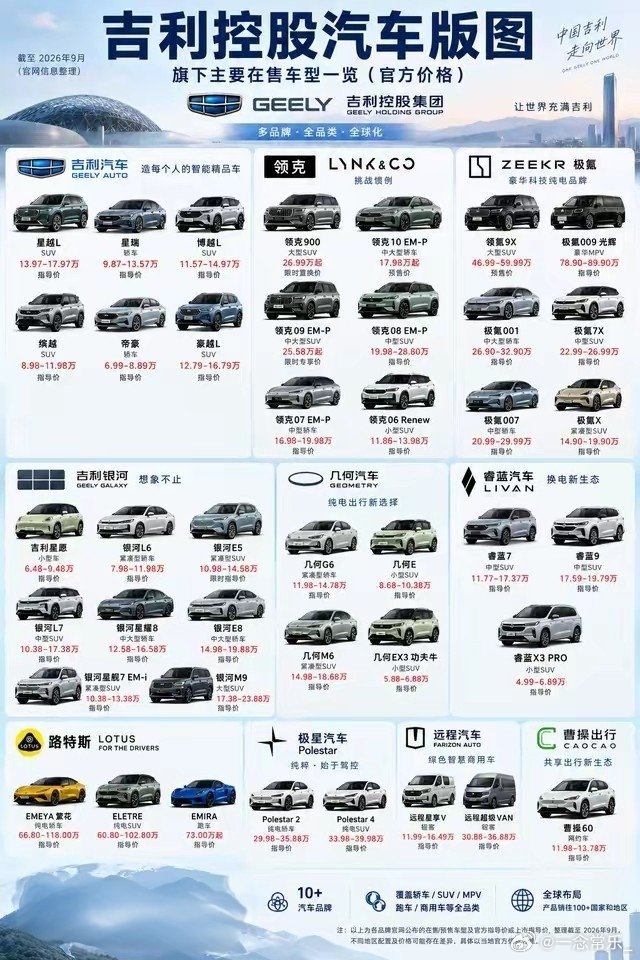 吉利版图大揭秘：从6万代步车到118万超跑，总有一款适合你！
别再以为吉利只有“帝豪”了！看完这张2026年9月最新的家族版图，你才会发现它早已悄悄完成了“华丽变身”。从几万块的买菜车到百万级超跑，从家用SUV到硬派越野，吉利控股现在的阵容简直像“汽车界联合国”。
咱们分三块看，逻辑一下就通了 ​