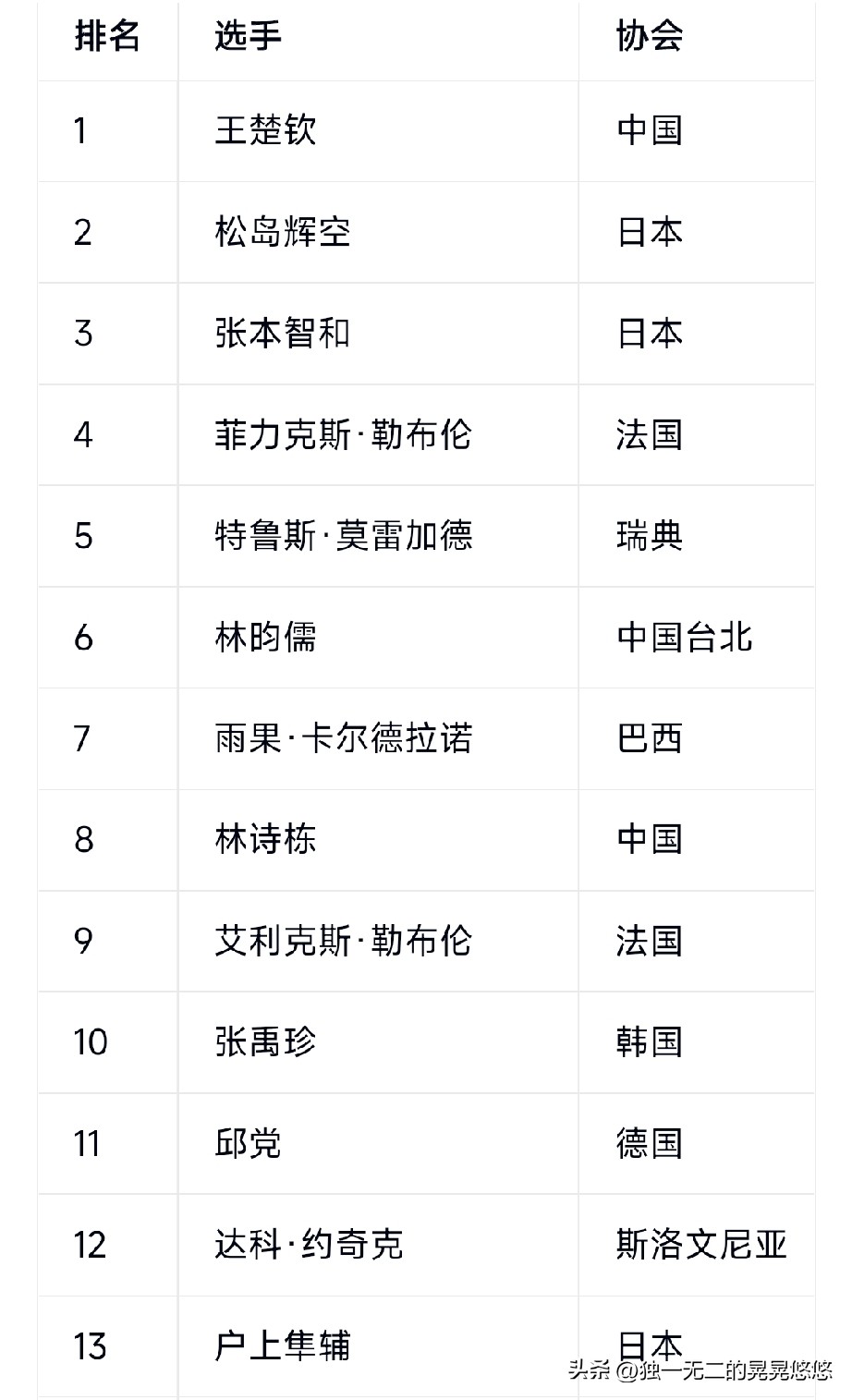 看了男乒世界排名，亚运会男乒失利，就不点不意外了，而是在意料之中！

男乒前五中，就王楚钦一人，前十中也就多了个排名第八的林诗栋，男乒真的是后继无人！

反观女乒，前五中四人是中国选手，只有张本美和排第三，他也是中国队最大的危险。前十中，中国选手占了六席，人才济济，也是女团轻松战胜日本