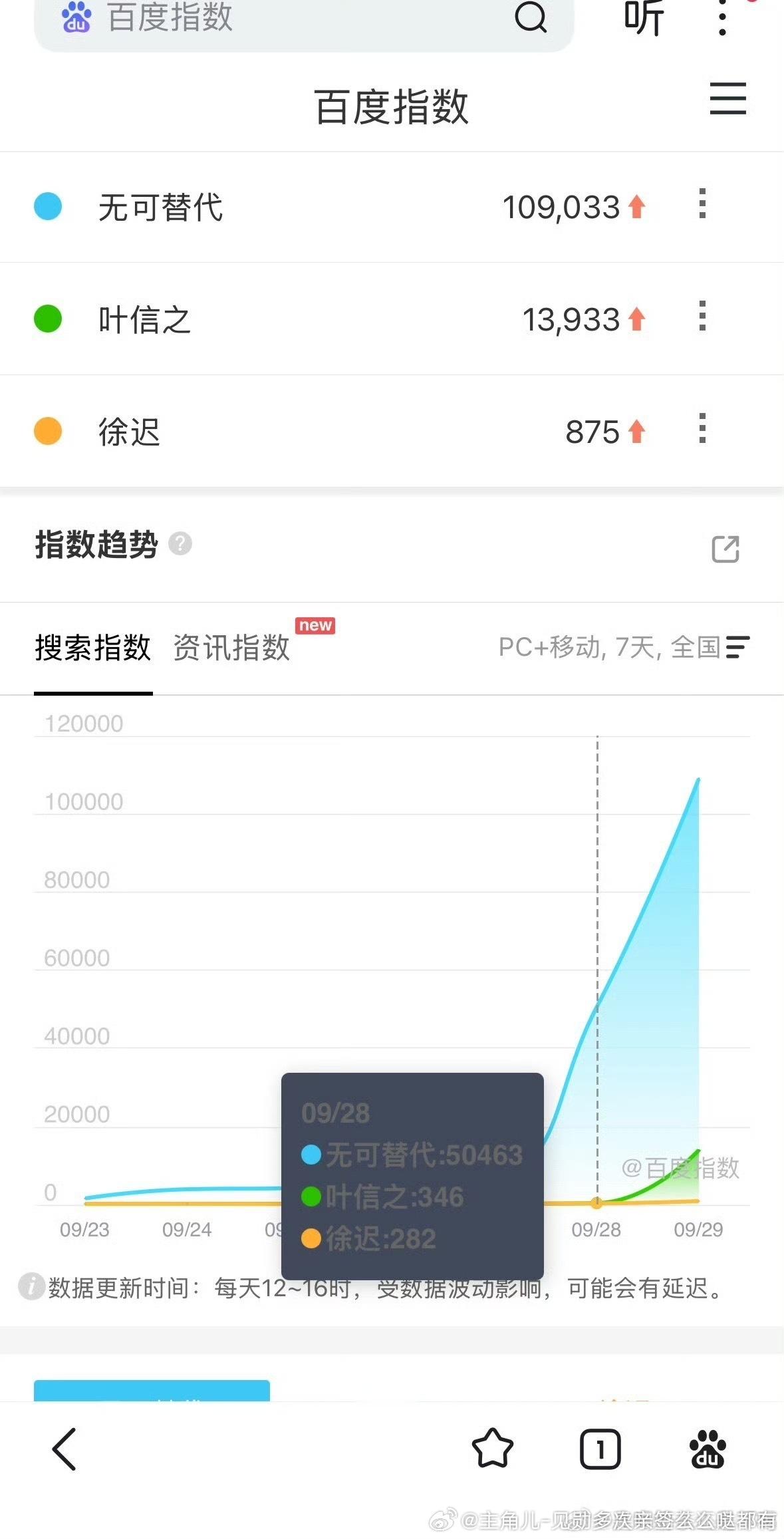 #赵今麦魏大勋你俩根本不清白#宝贝们！👖已更新2集！晚上是流量高峰，也是提升角色声量和剧集热度最好的时候！
请大家积极到剧集正片刷叶信之弹幕！助力角色和剧集热度！
每一条弹幕都有用！多输出角色台词、人设向内容，拉高叶信之弹幕存在感！弹幕热度直接影响角色曝光，大家一起发力，帮叶信之和 ​