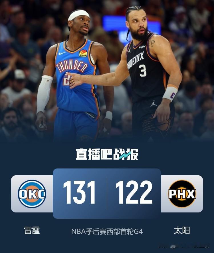 雷霆再度卫冕总冠军毫无悬念！雷霆以4：0淘汰太阳，顺利挺进季后赛第二轮...