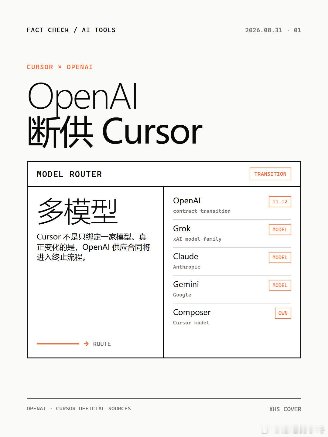 OpenAI断供Cursor
先说结论：消息属实，但不是现在立刻断供。

OpenAI 8月28日宣布，计划终止与Cursor的模型供应合同，拟定停止日期为2026年11月12日。导火索是Cursor已被SpaceX收购，控制权变化触发合同条款，OpenAI也对技术使用合规性提出担忧。

那Cursor用谁？不是一家。现有模型池包括自研Compose ​