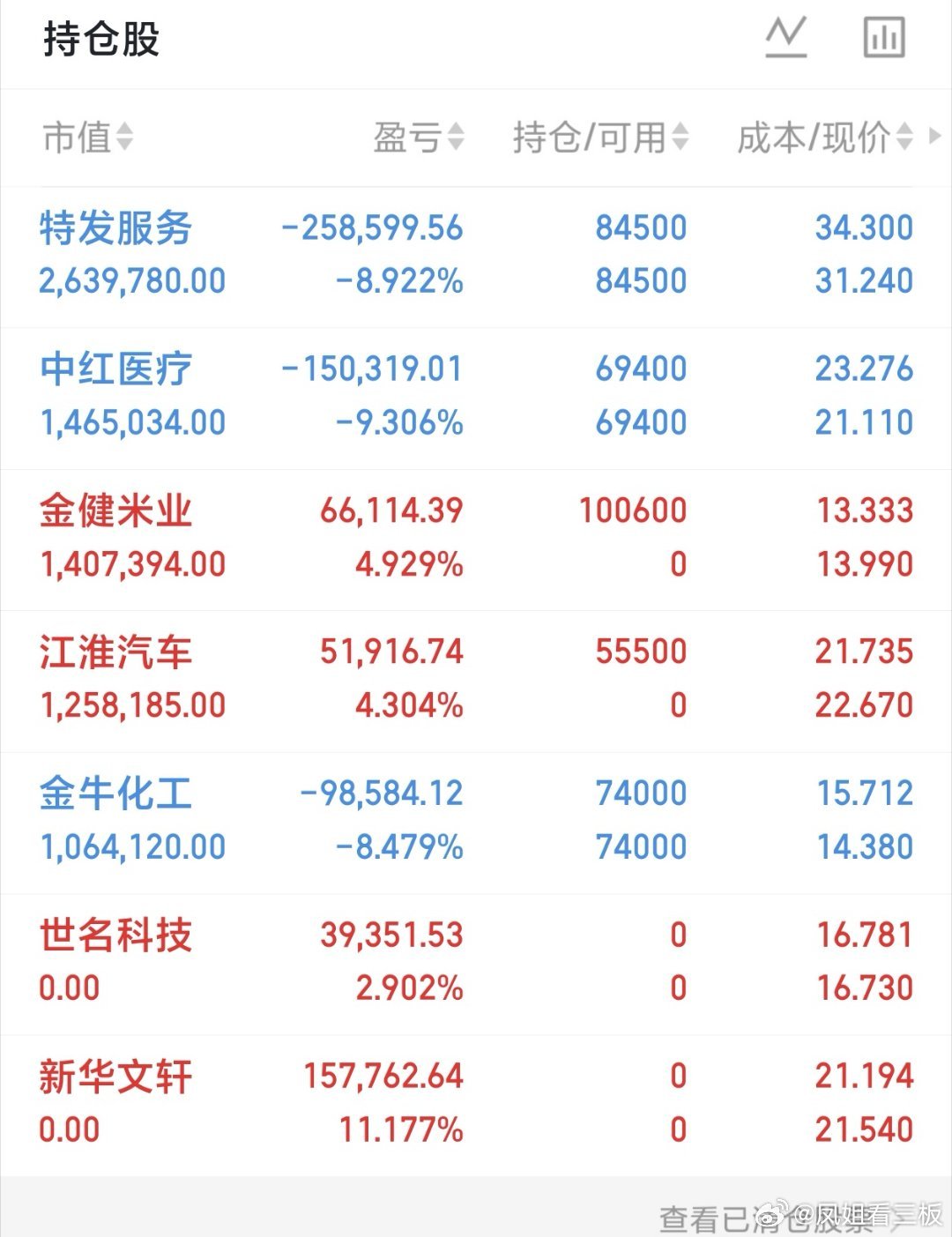 宝子们，早上好[送花花][送花花]

凤姐今日更新来啦[666][666]

【创业板指跌幅收窄至2%以内 此前一度跌超3%】创业板指跌幅收窄至1.9%，此前一度跌超3%。上证指数跌0.68%，深证成指跌1.58%。全市下跌个股超4600只。
 
个人持仓情况：
✅金健米业｜开盘跌停后拉升，判断是不错的入手位置，果断参与，新 ​