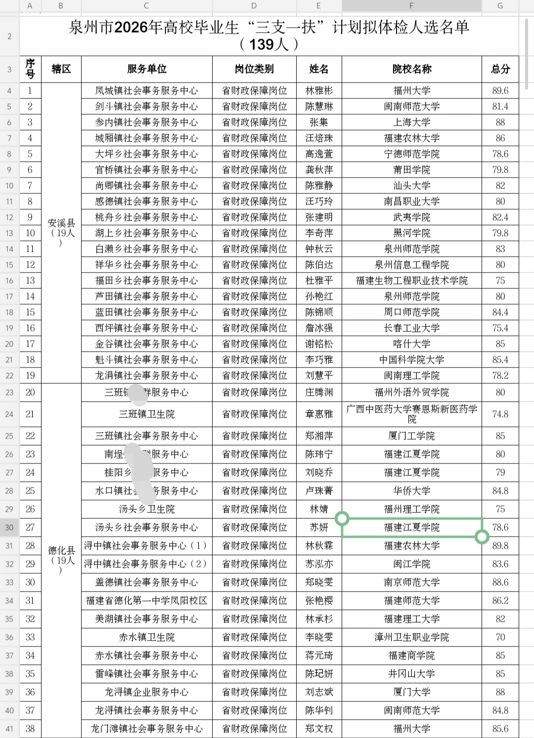 2026泉州三支一扶体检名单，分数排名！