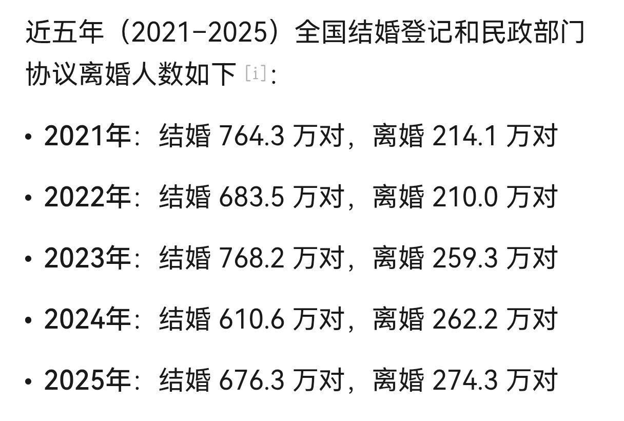 #2025年出生人口男孩多于女孩#

看到一些数据：

2021年-2025年，我国结婚登记和离婚登记人数，结婚登记数量隔年浮动，但总量下降，离婚登记人数，虽然2022年略有波动，但整体逐年增长的趋势顽强。

2021-2025年，中国年度出生人口数分别是1062万人、956万人、902万人、954万人和792万人。

2021-2022 ​