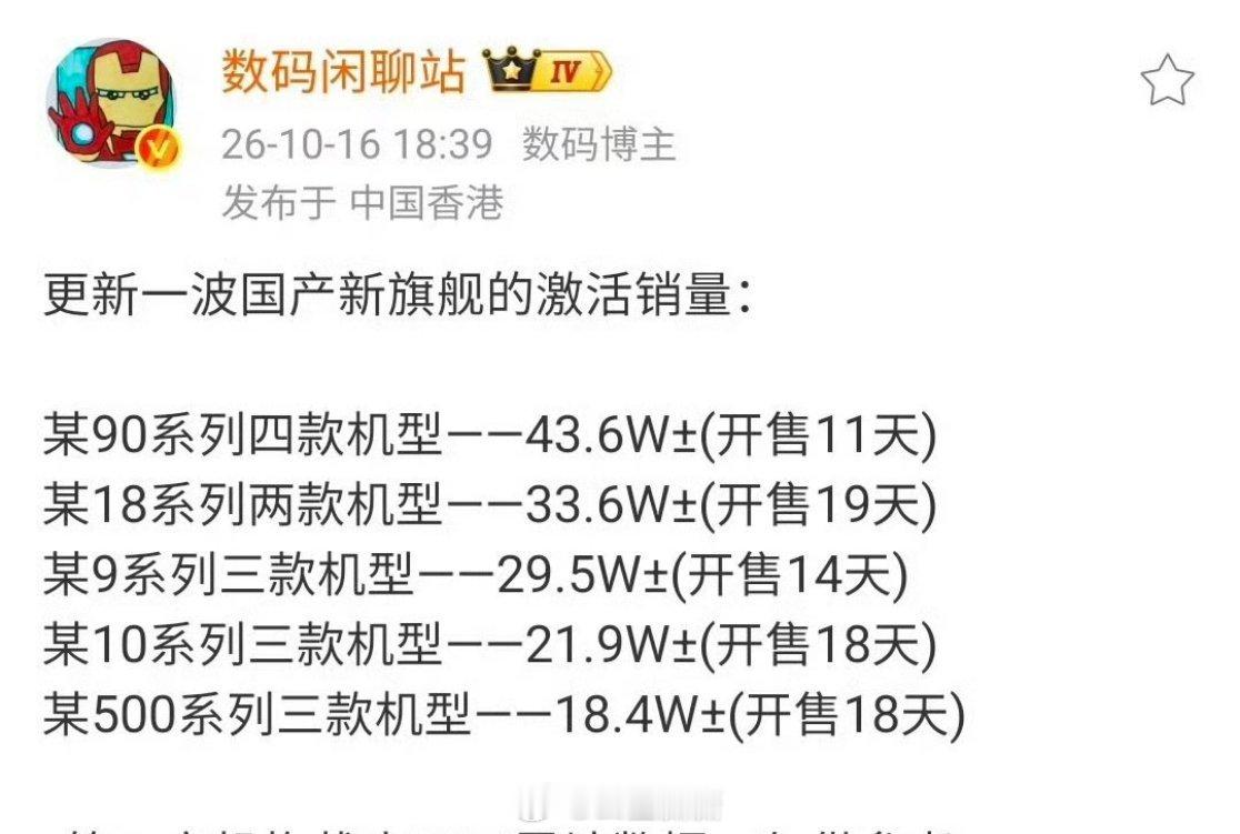 #曝华为Mate90连续多周国产旗舰销量第一#华为Mate90系列连续多周稳居国产旗舰激活销量第一，截至10月23日开售18天累计约52.8万台，最贵版本反而成了销量主力，Pro和Pro Max合计占比约七成！ ​
