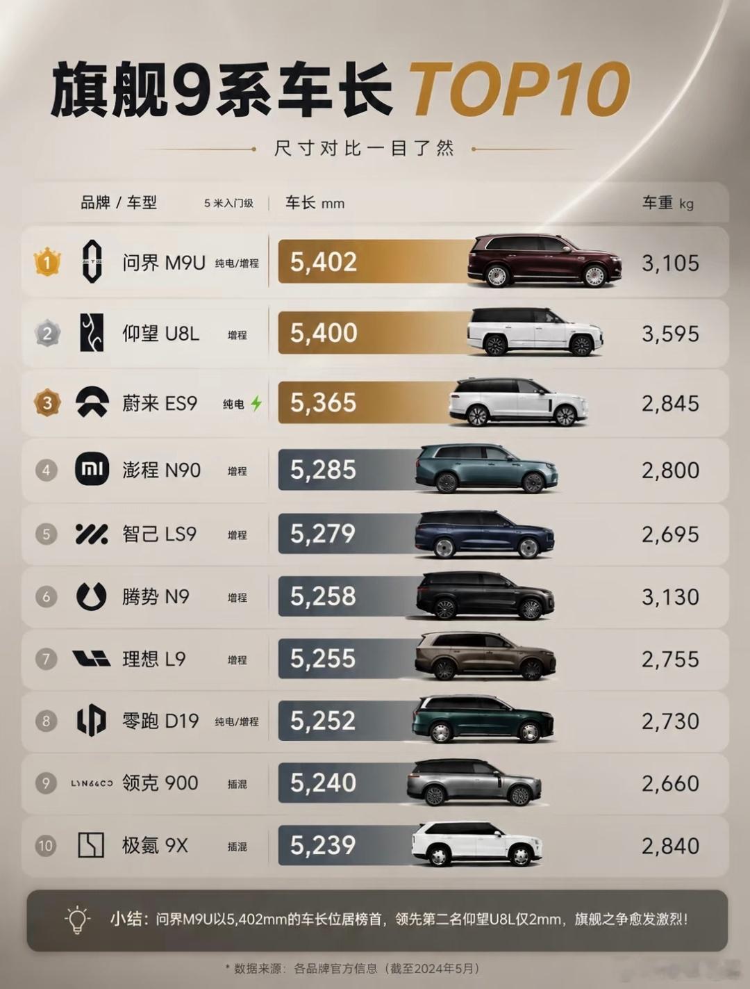 #大v聊车# 旗舰9系车长top10，问界M9拿下第一名。
1. 问界M9U（纯电/增程）：车长5402mm，车重3105kg
​
2. 仰望U8L（增程）：车长5400mm，车重3595kg
​
3. 蔚来ES9（纯电）：车长5365mm，车重2845kg
​
4. 澎程N90（增程）：车长5285mm，车重2800kg
​
5. 智己LS9（增程）：车长5279mm，车重2695kg
 ​