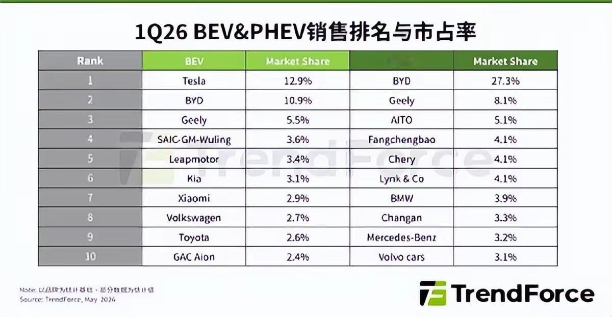 Q1全球纯电车销量直接冲到第七，把大众丰田这些百年老牌甩身后。就靠S...