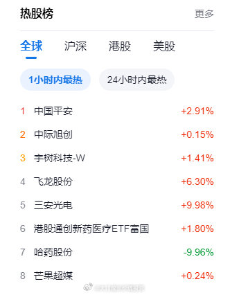 雪球平台1小时的热度榜，中国平安登顶了[吃瓜] ​