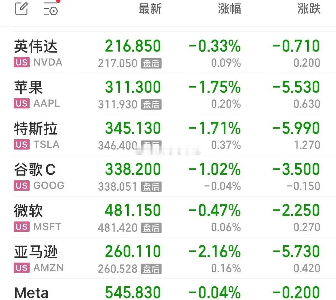 隔夜美股全线收跌，结束前一日小幅反弹行情。道琼斯大跌704点（‑1.32%），纳指‑1.00%，标普‑0.87%；欧洲股市分化，整体波动不大。

七大科技龙头多数走弱，英伟达、苹果、特斯拉、谷歌、亚马逊均出现回落，仅Meta几乎平盘。
存储芯片板块逆势反弹。经历连续两日大跌后，SK海力士、美光、希捷、闪迪 ​