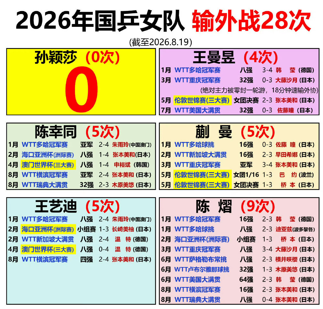#国乒今日三战三负#
稳定循环了 ​