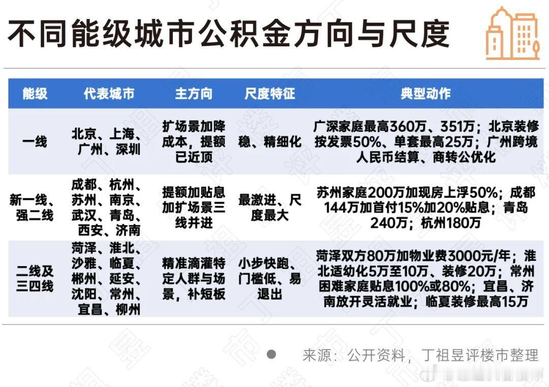 2026年9月20日，修订后的《住房公积金管理条例》正式施行。从2025年12月中央经济工作会议点名“深化住房公积金制度改革”到如今正式实施仅过9个多月的时间。从内容来看，本次修订的主线，可以概括为四条通道。提取情形从6类扩至9类、灵活就业人员正式入制度、数字化与互认互贷、提效与监管同步加码。各 ​